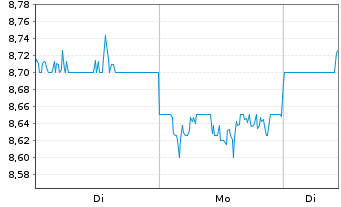 Chart Kuraray Co. Ltd. - 1 Woche