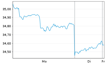 Chart Kurita Water Industries Ltd. - 1 Woche