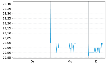 Chart Credit Saison Co. Ltd. - 1 Woche