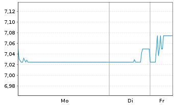 Chart Keisei Electric Railway Co.Ltd - 1 Woche