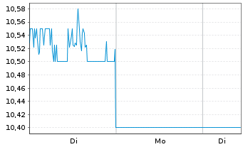 Chart Koei Tecmo Holdings Co. Ltd. Reg. Shares o.N. - 1 Woche
