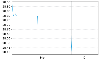 Chart KOSE Corp. - 1 Woche