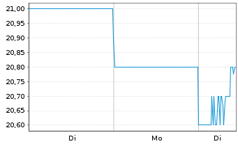 Chart Kobe Bussan Co. Ltd. - 1 Woche