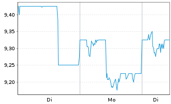 Chart Jtekt Corp. - 1 Woche