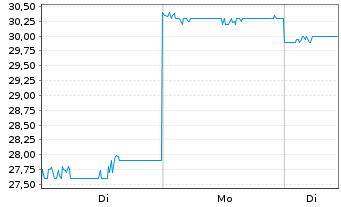 Chart Kokusai Electric Corp. - 1 Woche