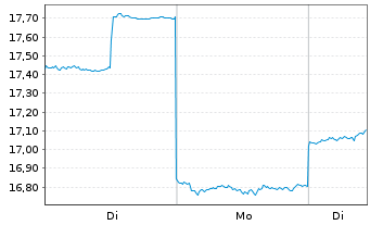 Chart Inpex Corp. - 1 Woche