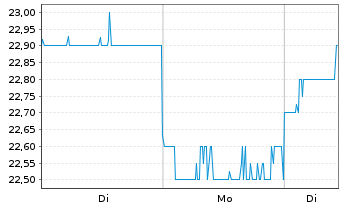Chart Cosmo Energy Holdings Co. Ltd. - 1 Woche