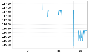 Chart Konami Group Corp. - 1 Week