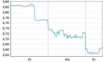 Chart Konica Minolta Inc. - 1 Week