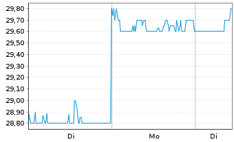 Chart Kobayashi Pharmaceut. Co. Ltd. - 1 Woche