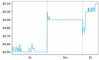 Chart COMSYS Holdings Corp. - 1 Woche