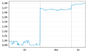 Chart Cyberdyne Inc. - 1 Woche