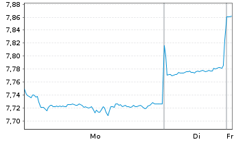 Chart Sumco Corp. - 1 Woche