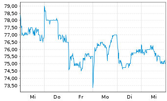 Chart SAMCO Inc. - 1 Woche