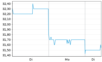 Chart Sanken Electric Co. Ltd. - 1 Woche