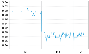 Chart Santen Pharmaceutical Co. Ltd. - 1 Woche