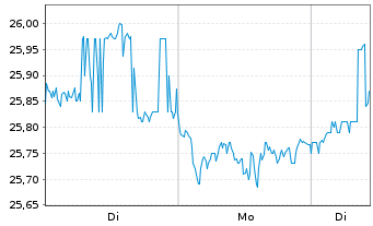 Chart Suntory Beverage & Food Ltd. - 1 Woche