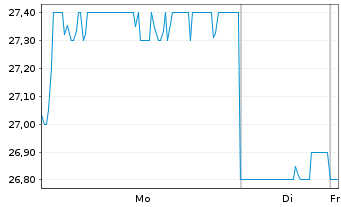 Chart Sanrio Co. Ltd. - 1 Woche
