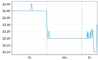 Chart Sanwa Holdings Corp. - 1 Woche
