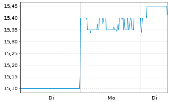 Chart Shionogi & Co. Ltd. - 1 Woche