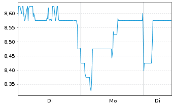 Chart Sysmex Corp. - 1 Woche