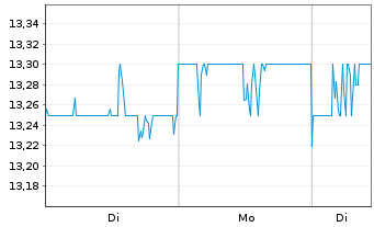 Chart Shizuoka Financial Group Inc. - 1 Woche