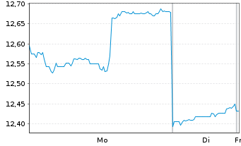 Chart Shiseido Co. Ltd. - 1 Woche