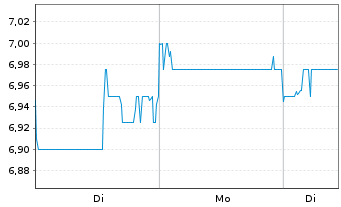 Chart Citizen Watch Co. Ltd. - 1 Woche