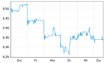 Chart Shift Inc. - 1 Woche