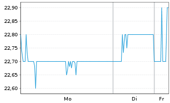 Chart Shimadzu Corp. - 1 Woche