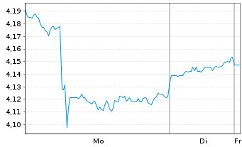 Chart Sharp Corp. - 1 Woche