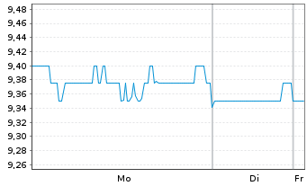 Chart Hulic Co. Ltd. - 1 Woche