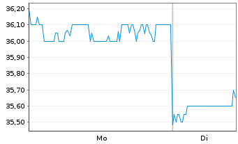 Chart Showa Denko K.K. - 1 Woche
