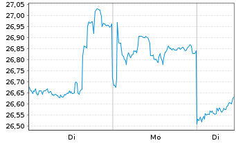Chart Shin-Etsu Chemical Co. Ltd. - 1 Woche