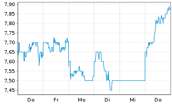 Chart Shin Nippon Biomedical Lab.Ltd - 1 Week