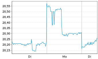 Chart GS Yuasa Corp. - 1 Woche