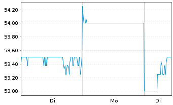 Chart GMO Payment Gateway Inc. - 1 Woche
