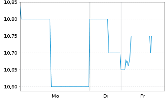 Chart JFE Holdings Inc. - 1 Woche