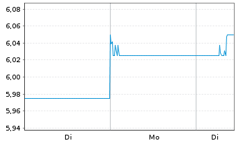 Chart Eneos Holdings Inc. - 1 Woche