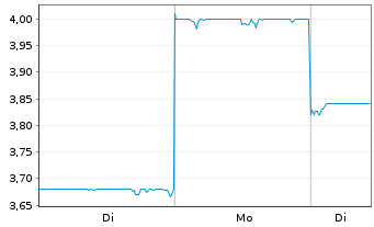 Chart Genda Inc. - 1 Woche