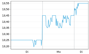 Chart Aeon Co. Ltd. - 1 Week