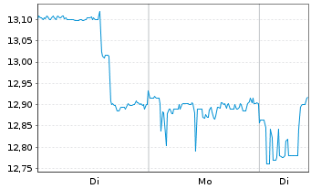Chart JAFCO Group Co. Ltd. - 1 Week
