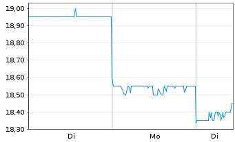 Chart Skylark Holdings Co. - 1 Woche