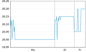 Chart Sugi Holdings Co. Ltd. - 1 Week