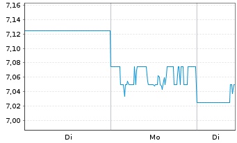 Chart Zozo Inc. - 1 Woche