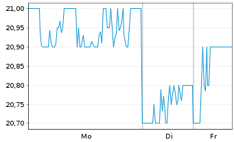 Chart SUMITOMO OSAKA CEMENT CO. LTD. - 1 Woche
