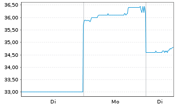 Chart Sumitomo Metal Mining Co. Ltd. - 1 Woche