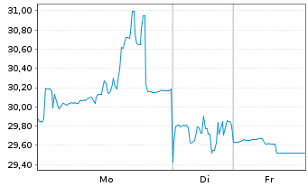 Chart Sumitomo Corp. - 1 Woche