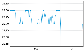 Chart Sumitomo Heavy Industries Ltd. - 1 Woche