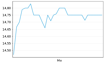 Chart Osaka Titanium Technol.Co.Ltd. - 1 Week